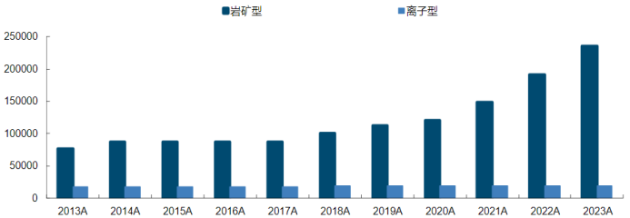 资料来源：工信部，自然资源部