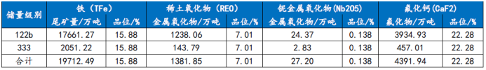 资料来源：《白云鄂博尾矿库及其资源利用研究概况》