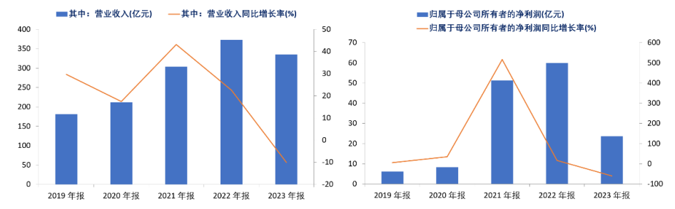 资料来源：公司公告